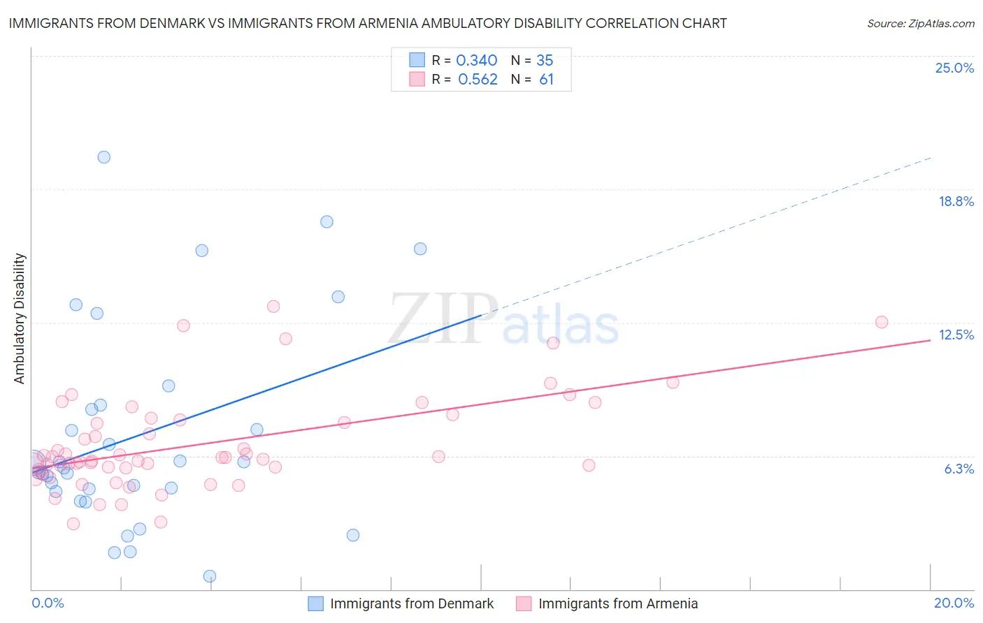 Immigrants from Denmark vs Immigrants from Armenia Ambulatory Disability
