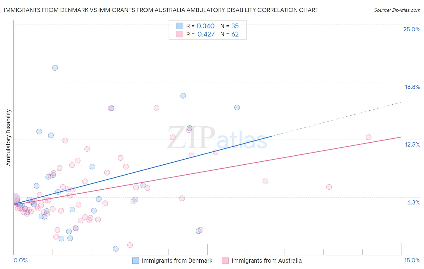 Immigrants from Denmark vs Immigrants from Australia Ambulatory Disability