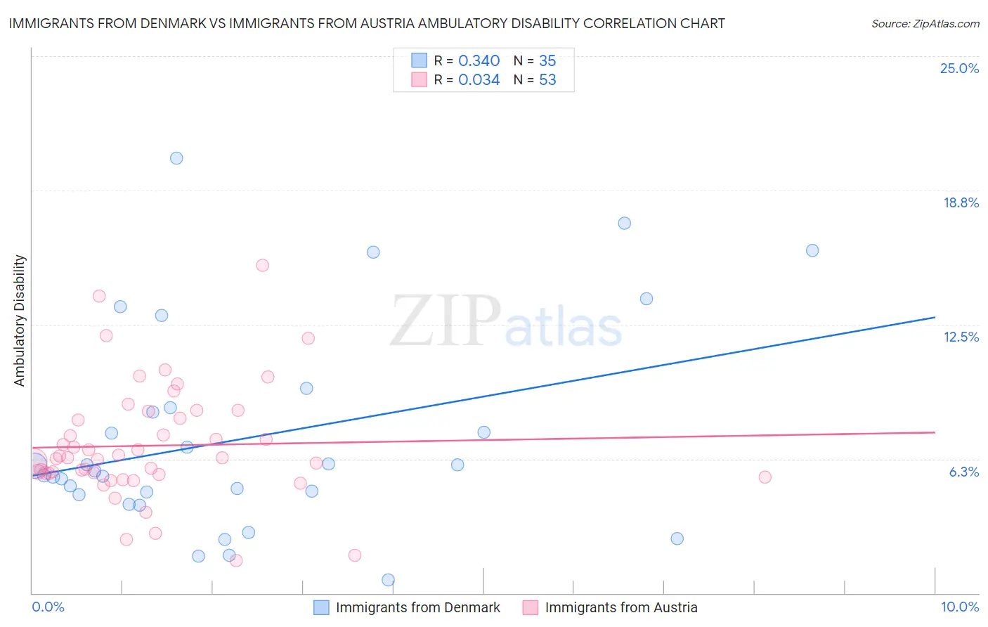 Immigrants from Denmark vs Immigrants from Austria Ambulatory Disability