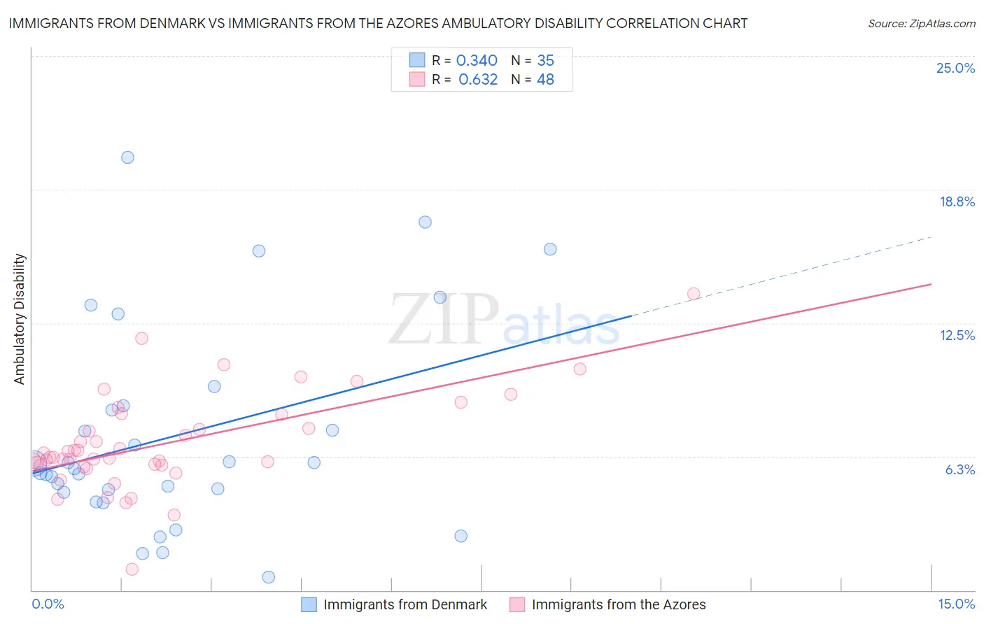 Immigrants from Denmark vs Immigrants from the Azores Ambulatory Disability