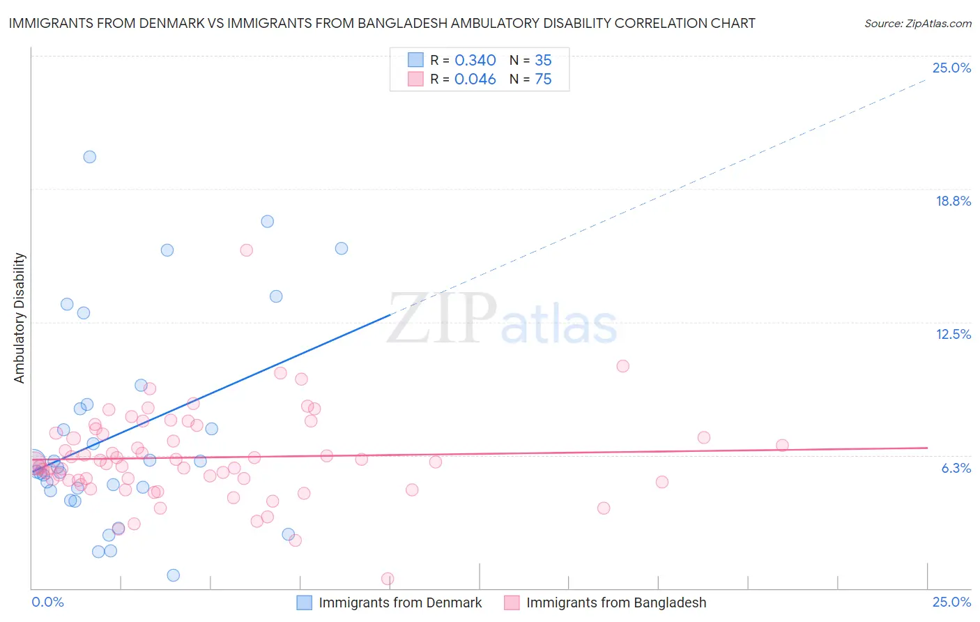 Immigrants from Denmark vs Immigrants from Bangladesh Ambulatory Disability