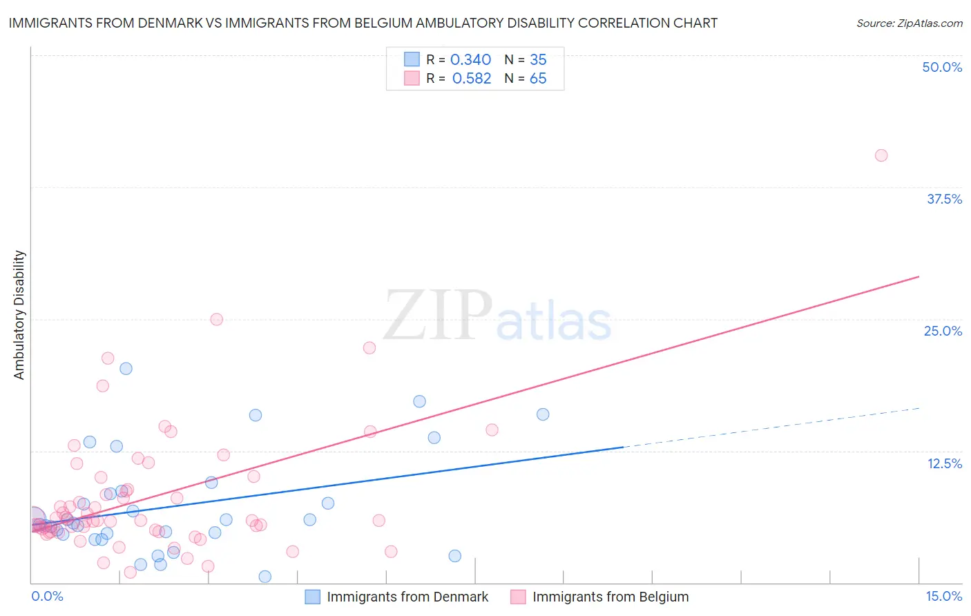 Immigrants from Denmark vs Immigrants from Belgium Ambulatory Disability