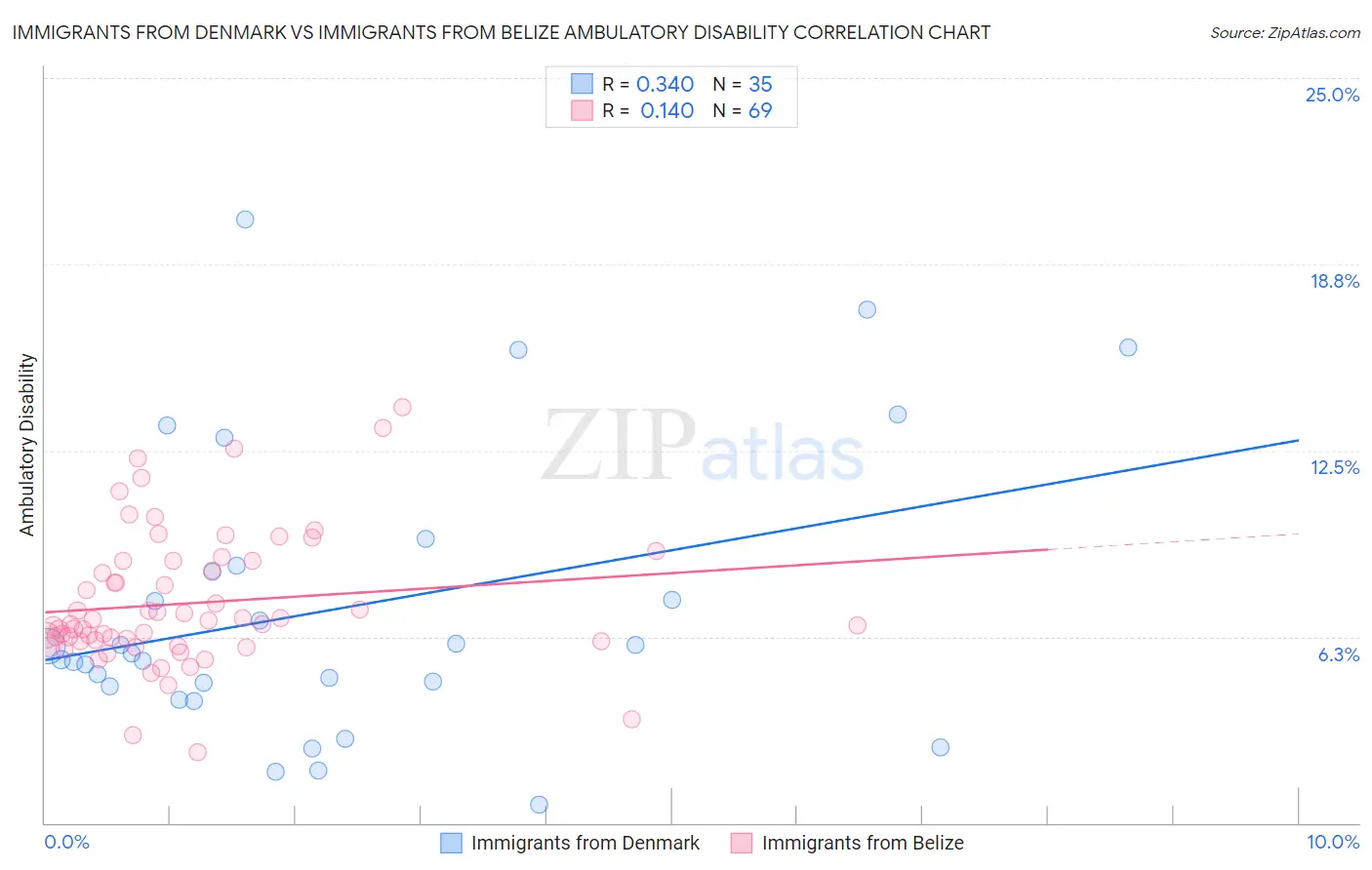 Immigrants from Denmark vs Immigrants from Belize Ambulatory Disability