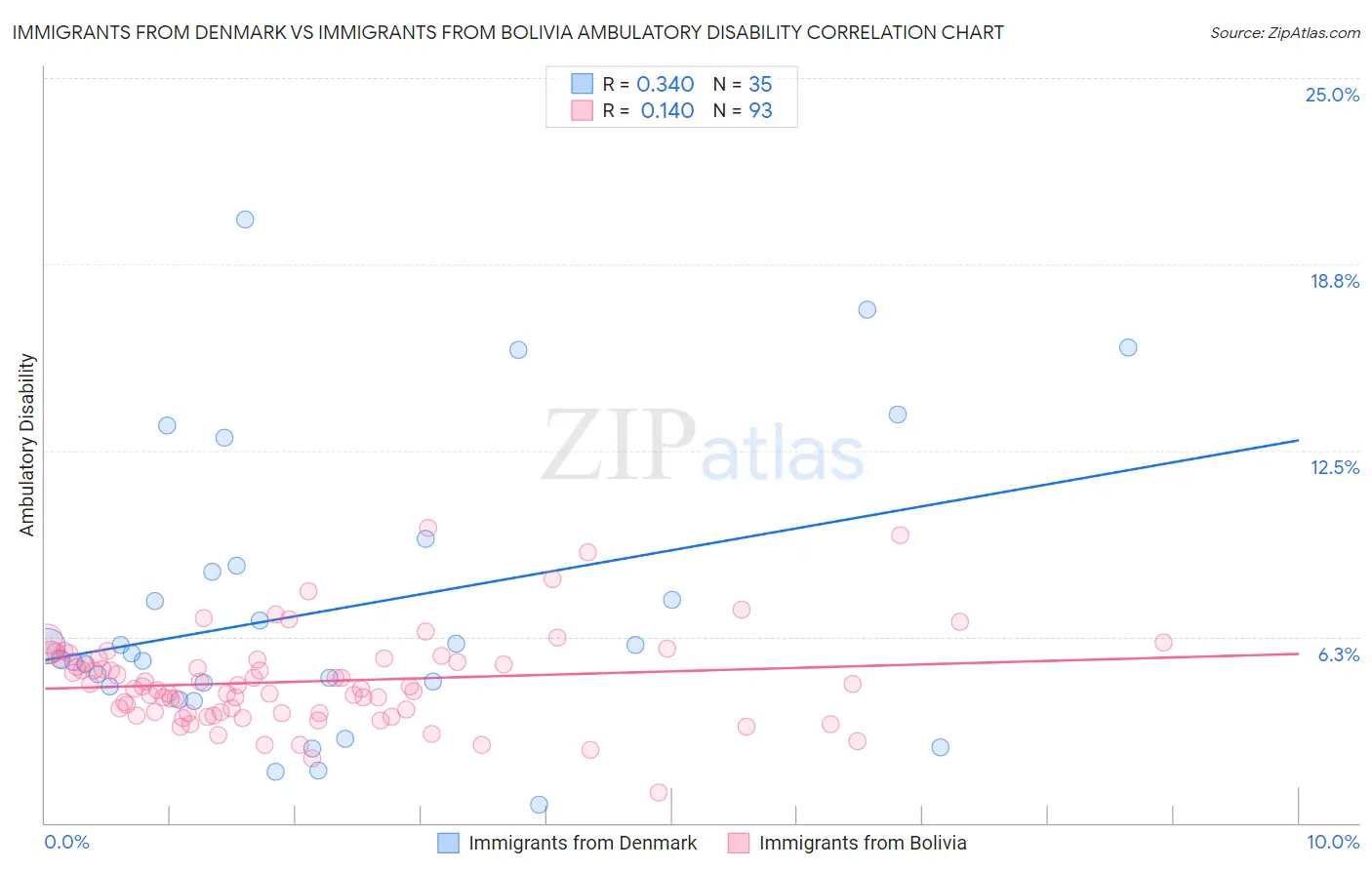 Immigrants from Denmark vs Immigrants from Bolivia Ambulatory Disability