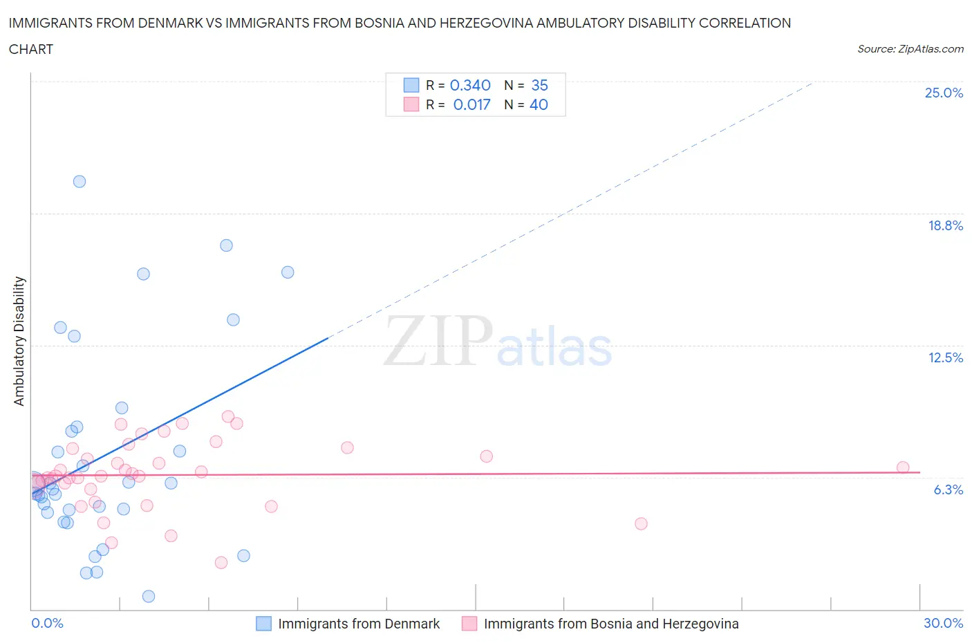 Immigrants from Denmark vs Immigrants from Bosnia and Herzegovina Ambulatory Disability