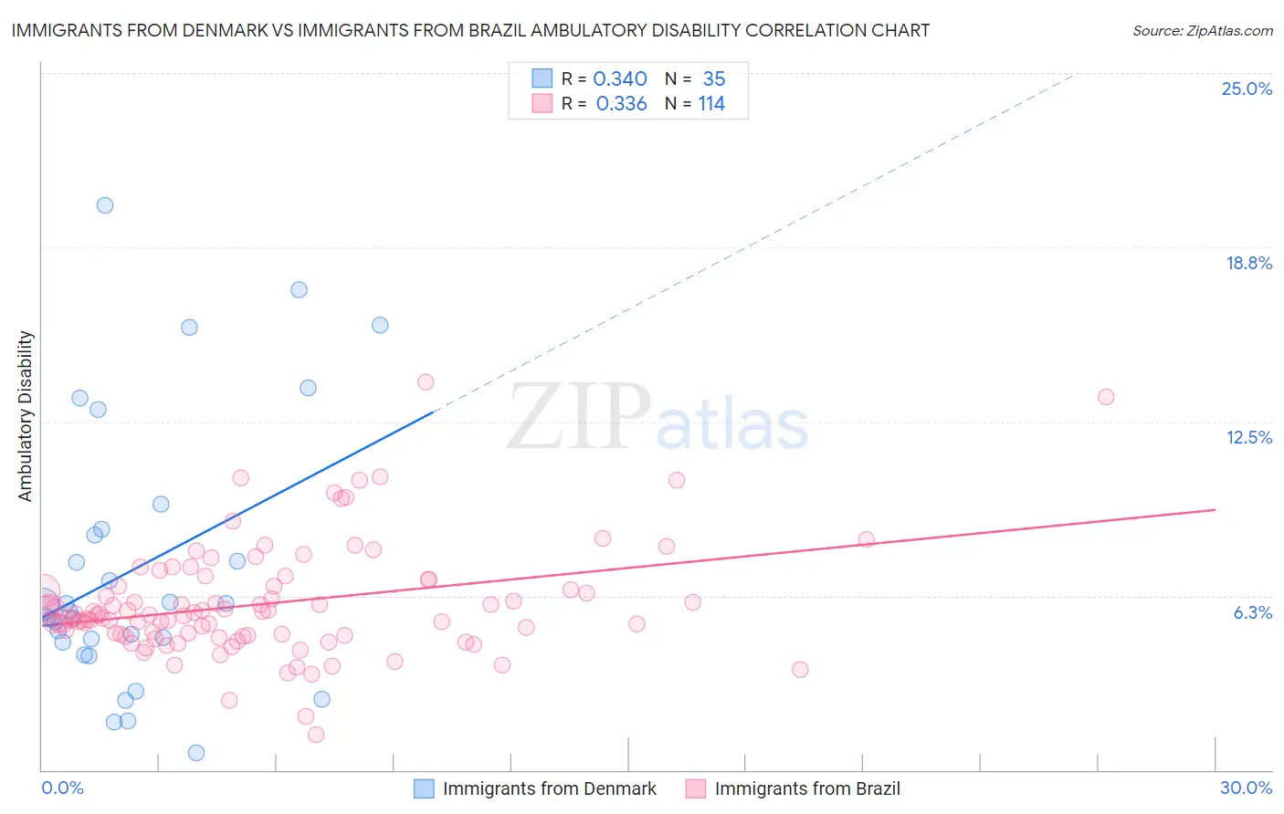 Immigrants from Denmark vs Immigrants from Brazil Ambulatory Disability