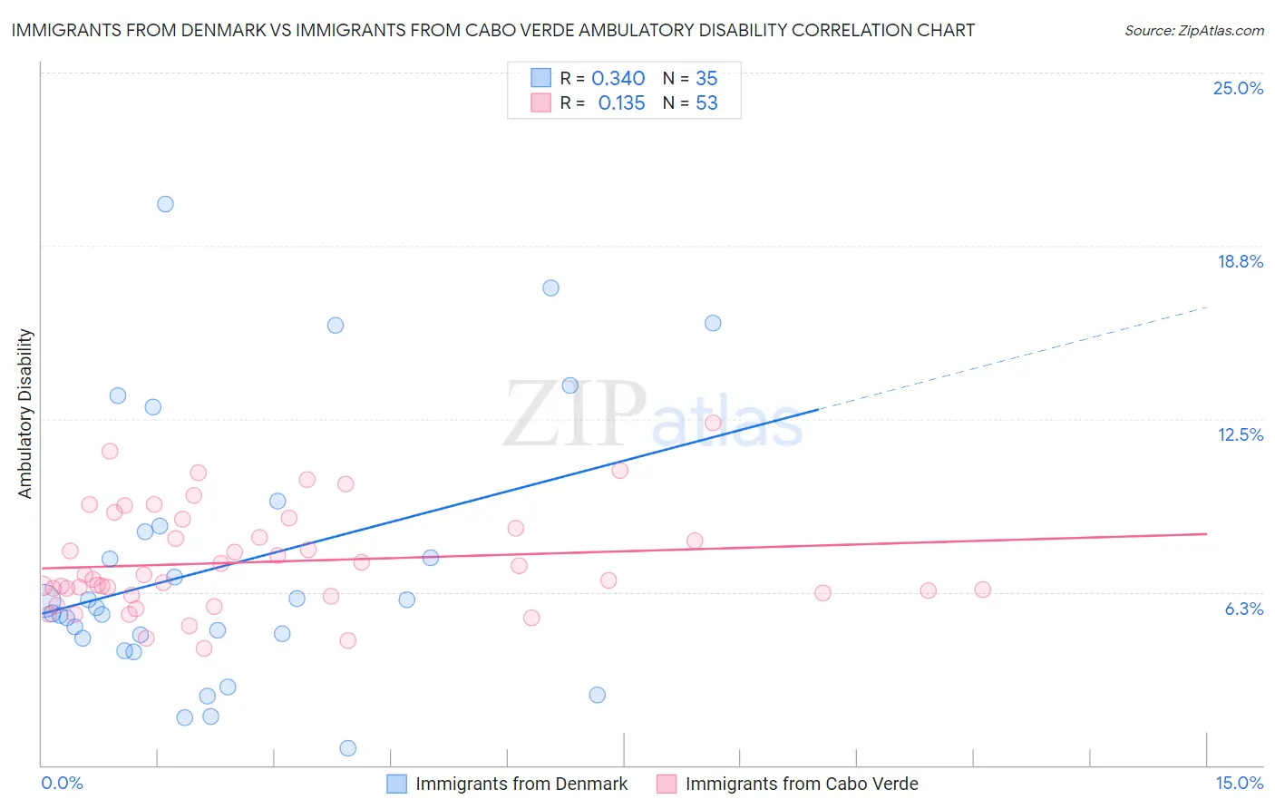 Immigrants from Denmark vs Immigrants from Cabo Verde Ambulatory Disability
