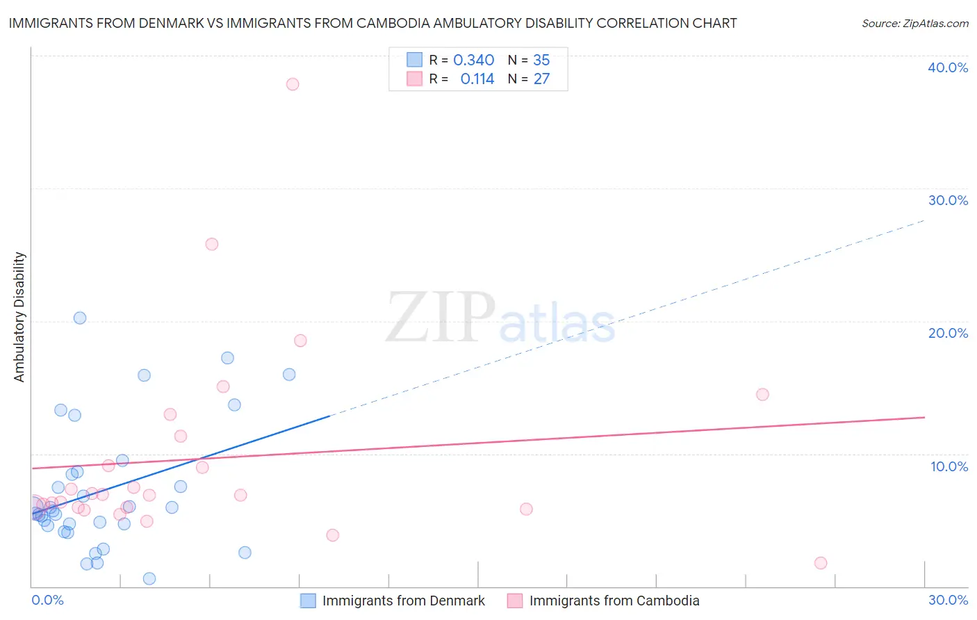 Immigrants from Denmark vs Immigrants from Cambodia Ambulatory Disability