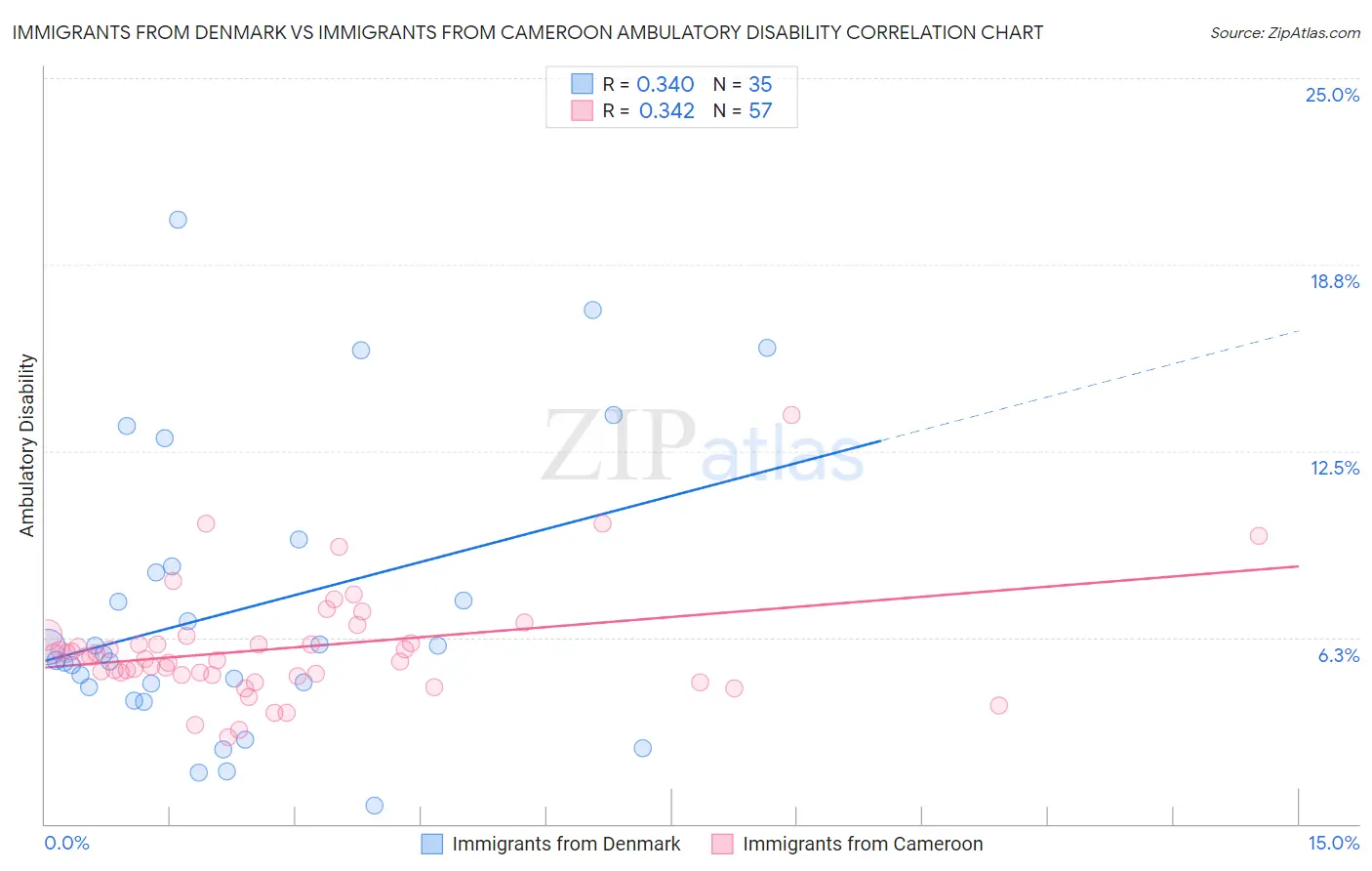 Immigrants from Denmark vs Immigrants from Cameroon Ambulatory Disability