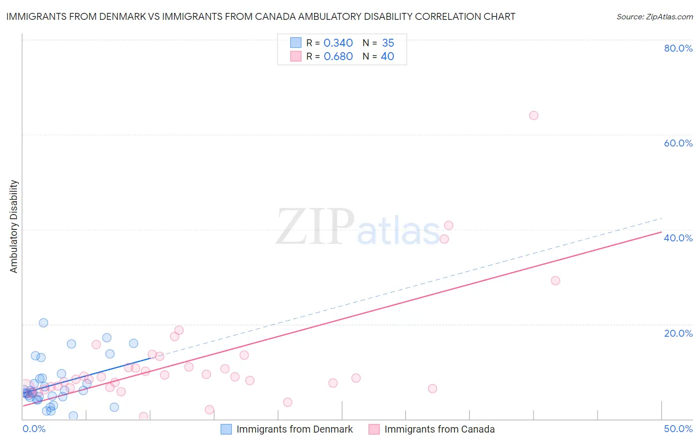Immigrants from Denmark vs Immigrants from Canada Ambulatory Disability