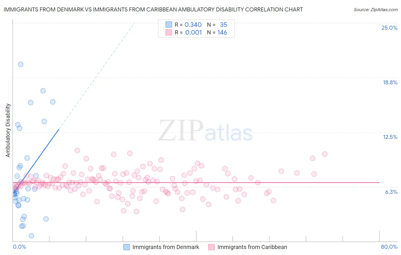 Immigrants from Denmark vs Immigrants from Caribbean Ambulatory Disability