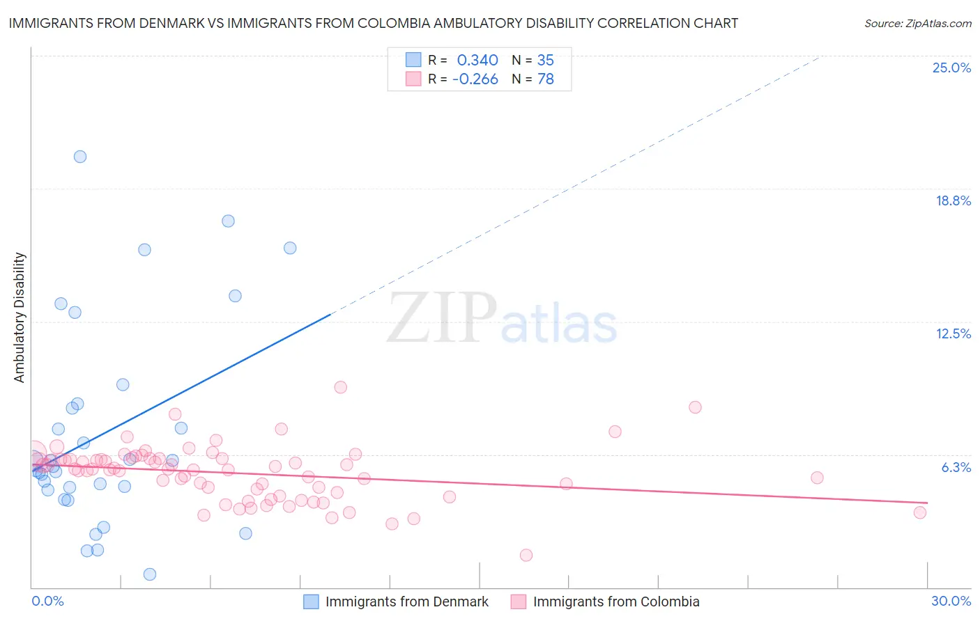 Immigrants from Denmark vs Immigrants from Colombia Ambulatory Disability