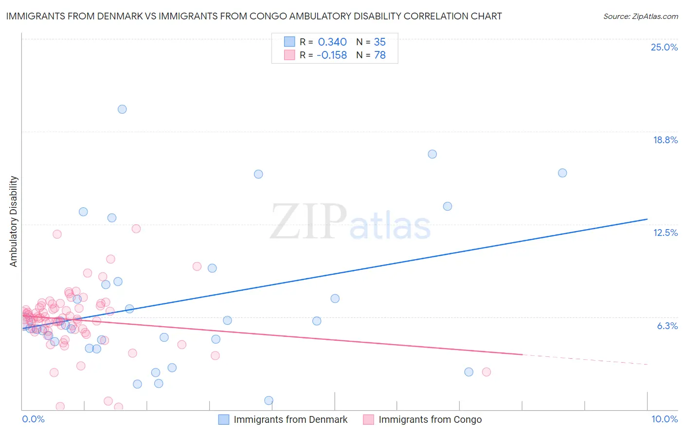 Immigrants from Denmark vs Immigrants from Congo Ambulatory Disability