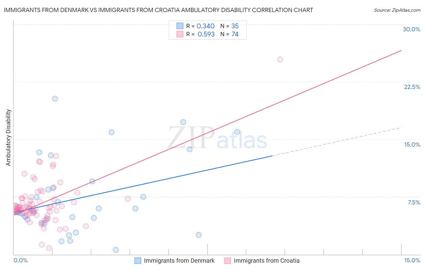 Immigrants from Denmark vs Immigrants from Croatia Ambulatory Disability