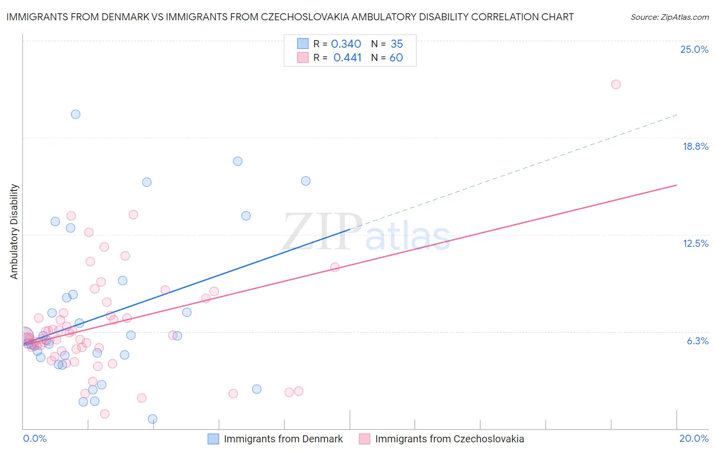 Immigrants from Denmark vs Immigrants from Czechoslovakia Ambulatory Disability