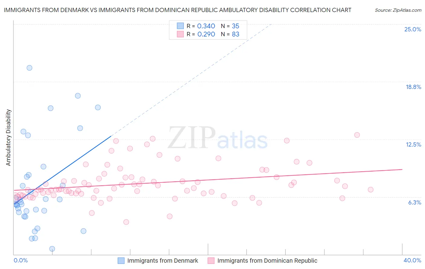 Immigrants from Denmark vs Immigrants from Dominican Republic Ambulatory Disability