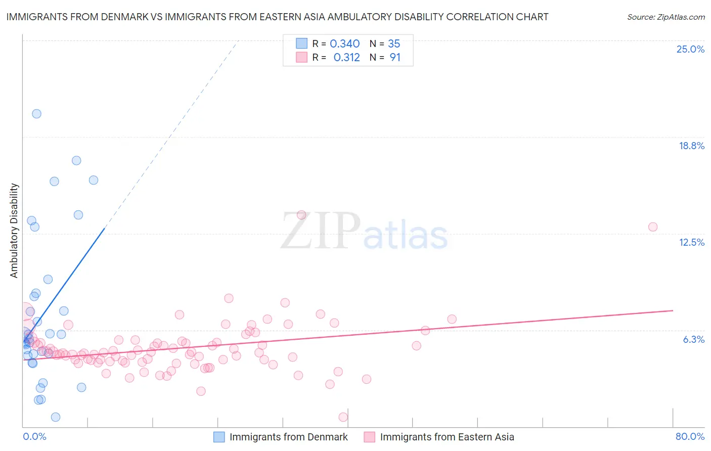 Immigrants from Denmark vs Immigrants from Eastern Asia Ambulatory Disability