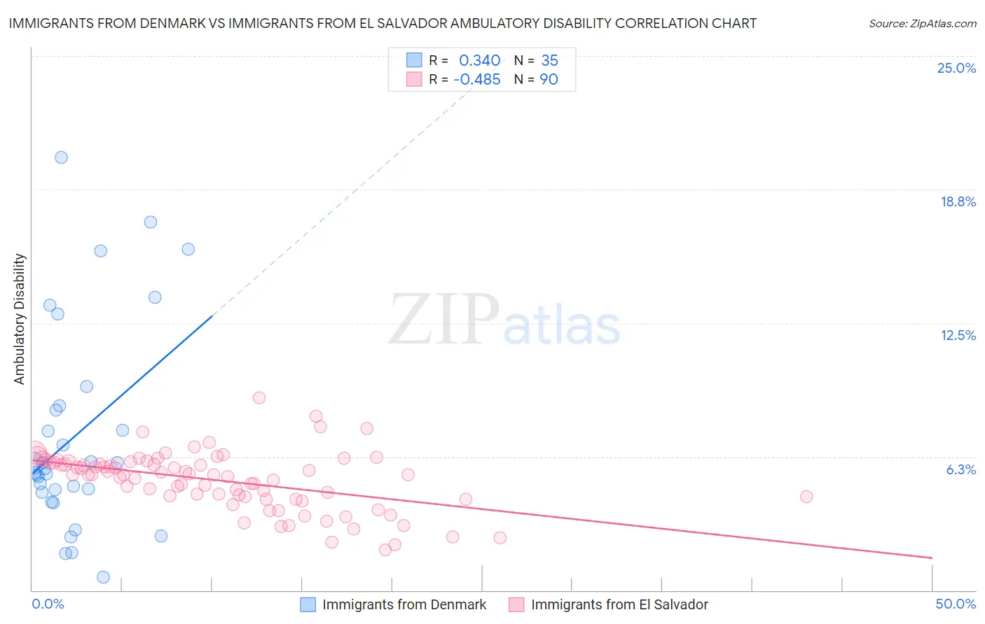 Immigrants from Denmark vs Immigrants from El Salvador Ambulatory Disability