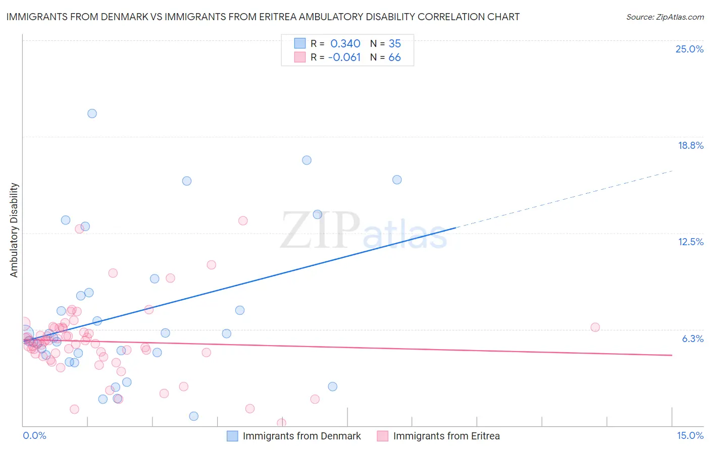 Immigrants from Denmark vs Immigrants from Eritrea Ambulatory Disability