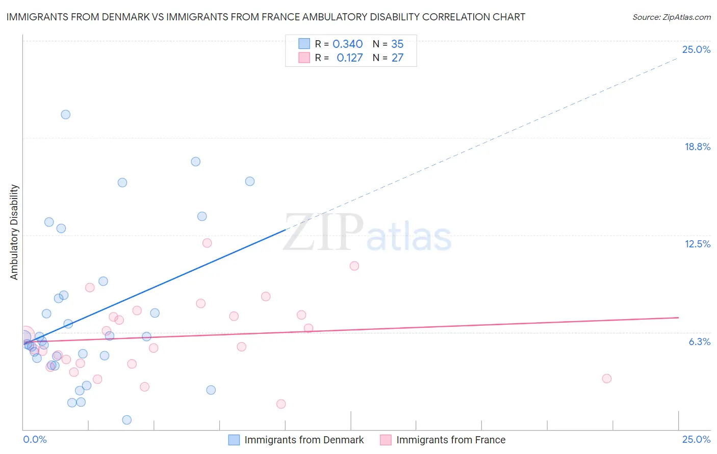 Immigrants from Denmark vs Immigrants from France Ambulatory Disability