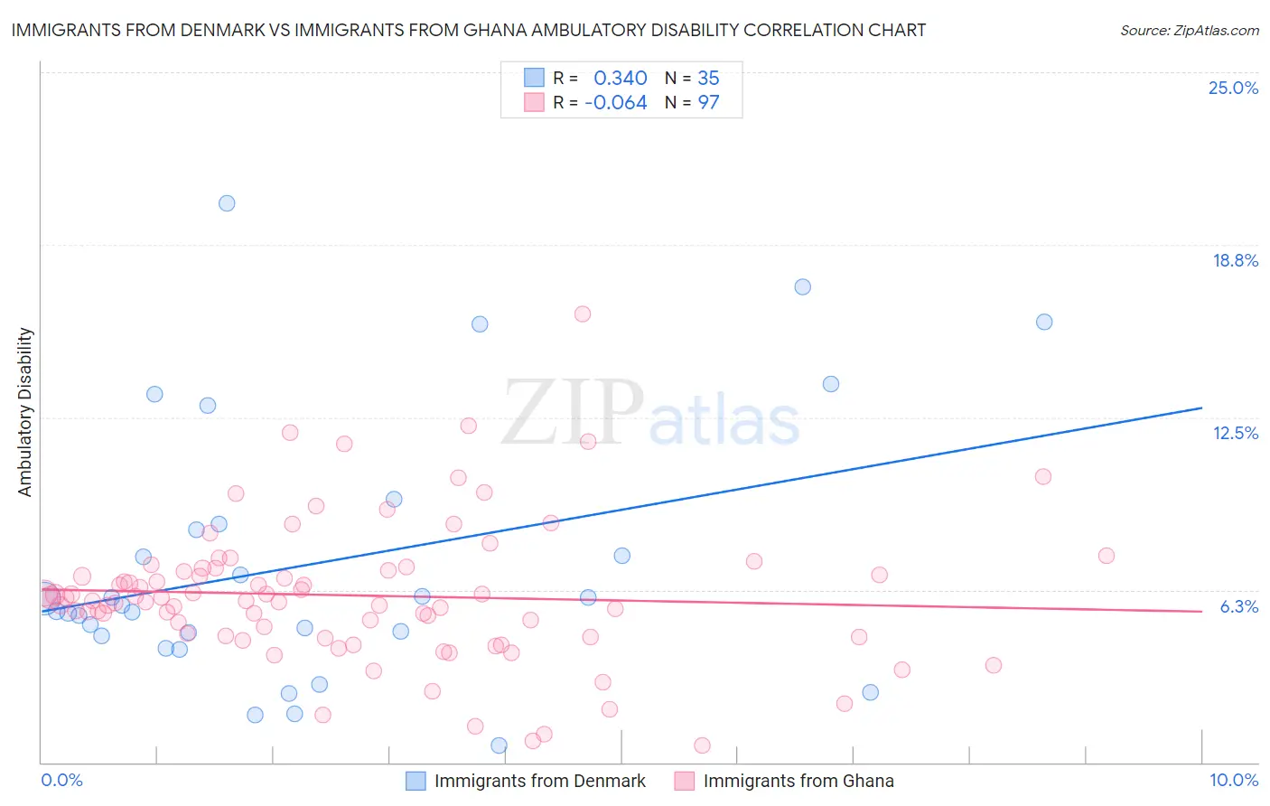 Immigrants from Denmark vs Immigrants from Ghana Ambulatory Disability