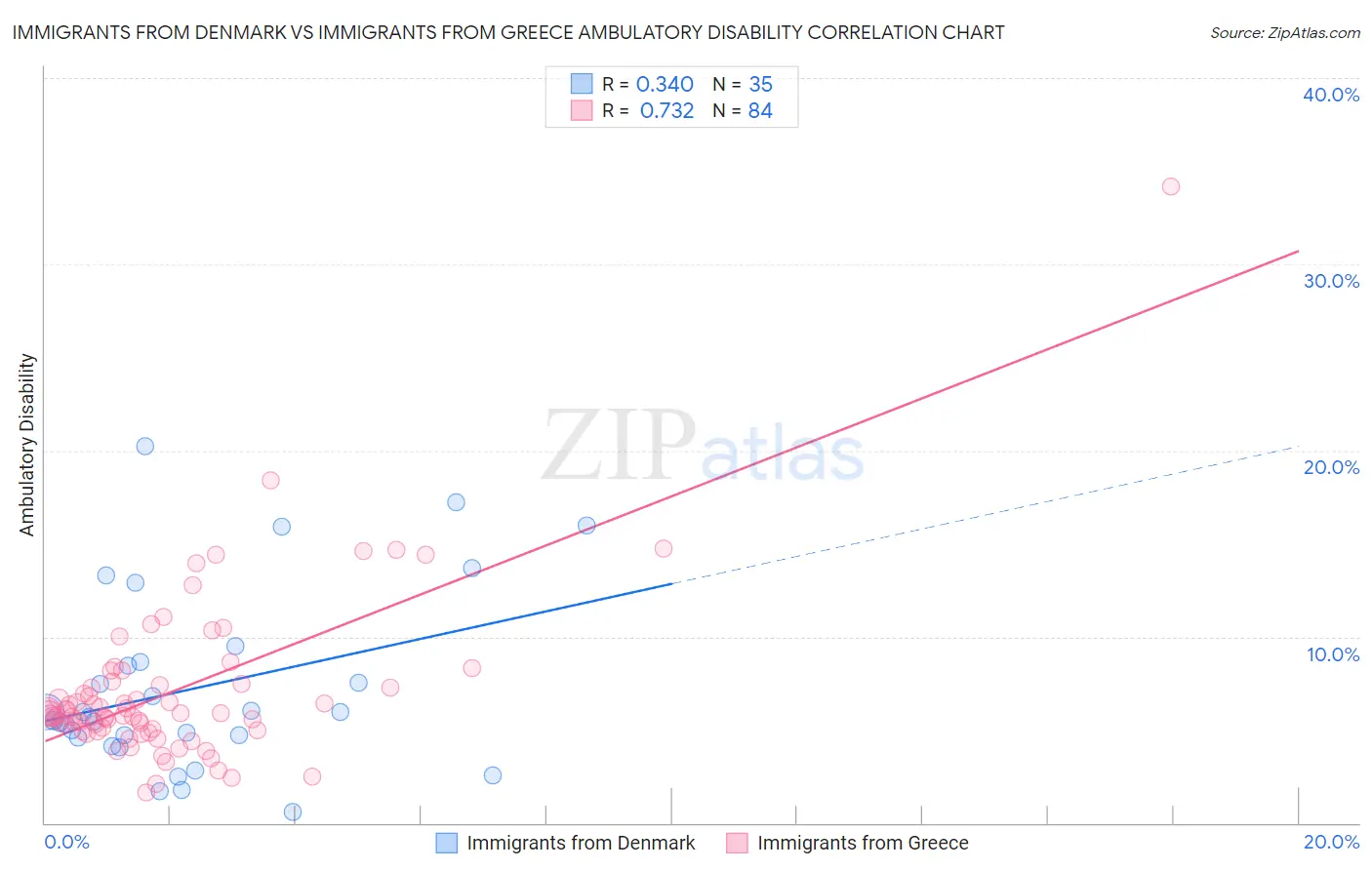Immigrants from Denmark vs Immigrants from Greece Ambulatory Disability
