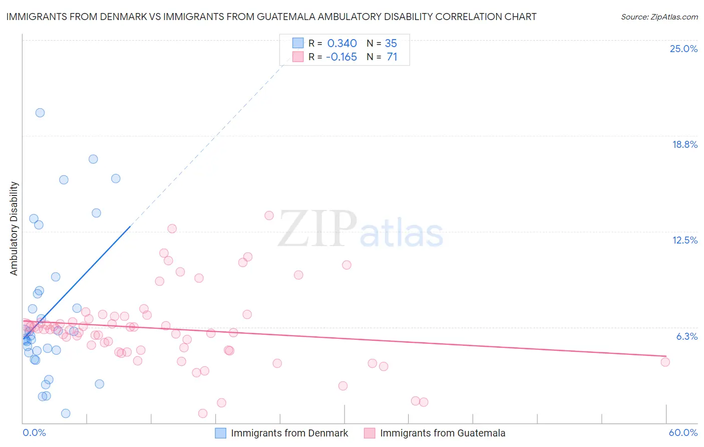 Immigrants from Denmark vs Immigrants from Guatemala Ambulatory Disability