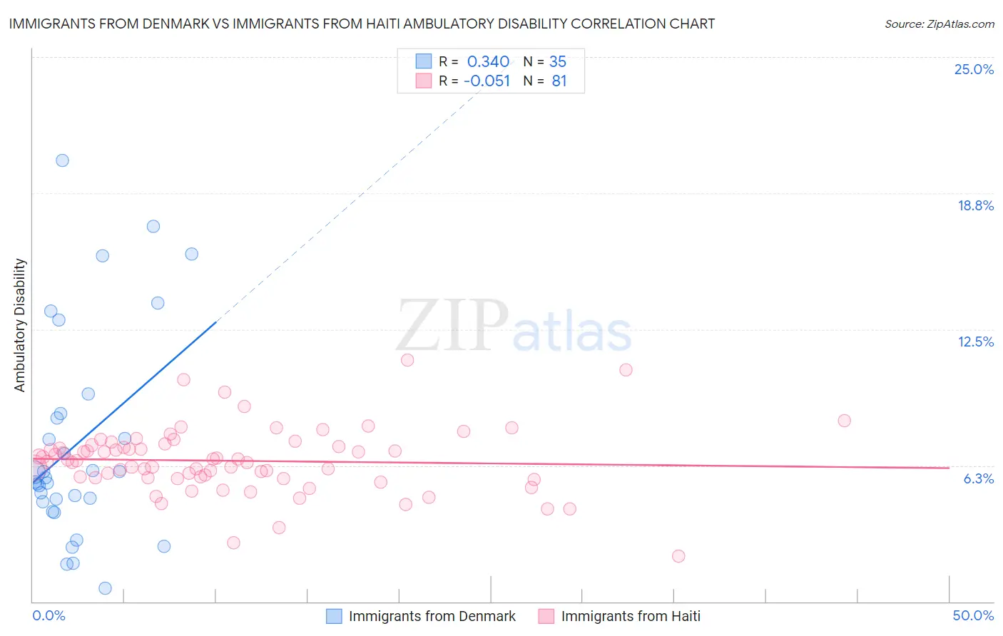 Immigrants from Denmark vs Immigrants from Haiti Ambulatory Disability