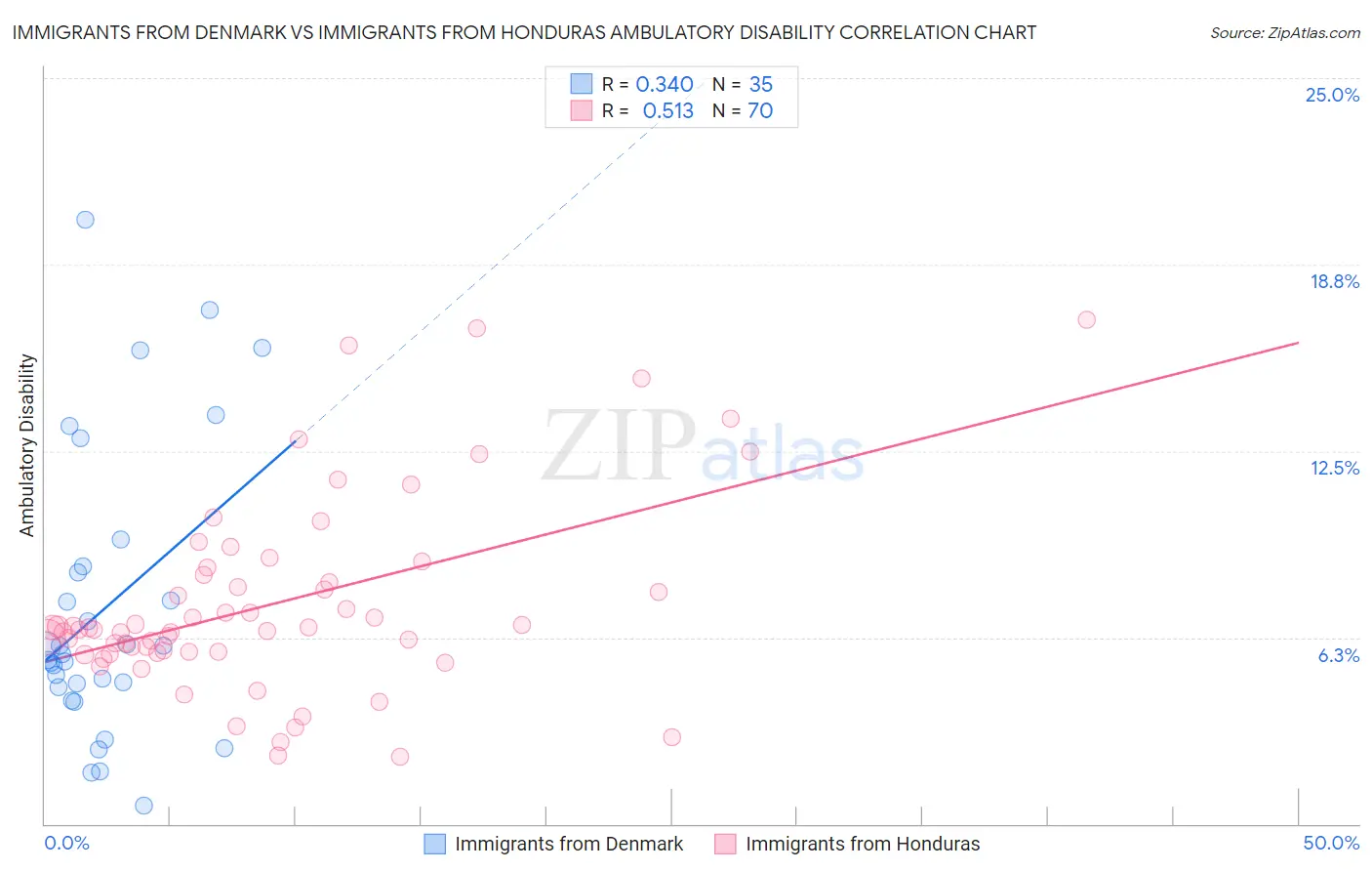 Immigrants from Denmark vs Immigrants from Honduras Ambulatory Disability