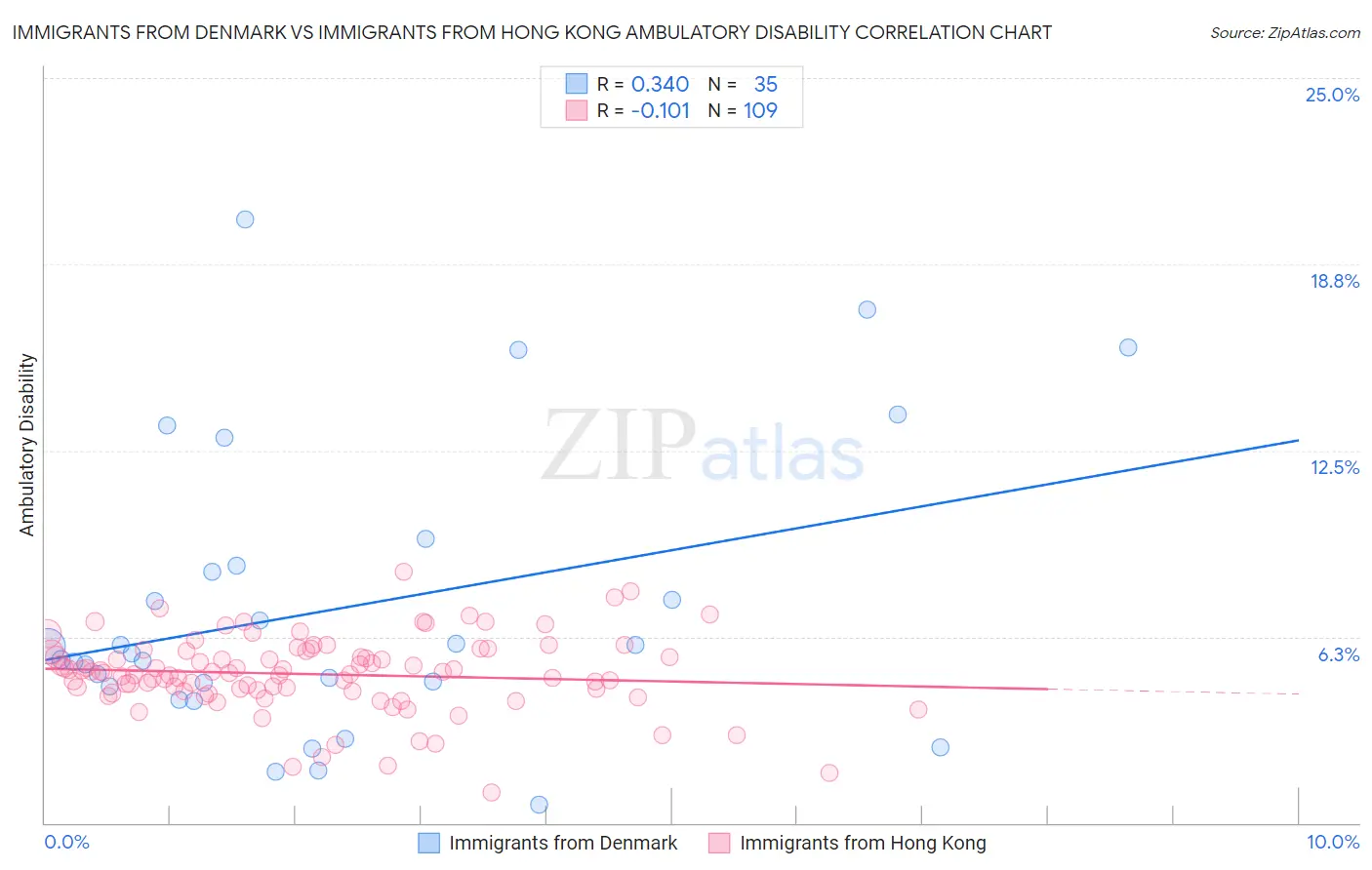 Immigrants from Denmark vs Immigrants from Hong Kong Ambulatory Disability