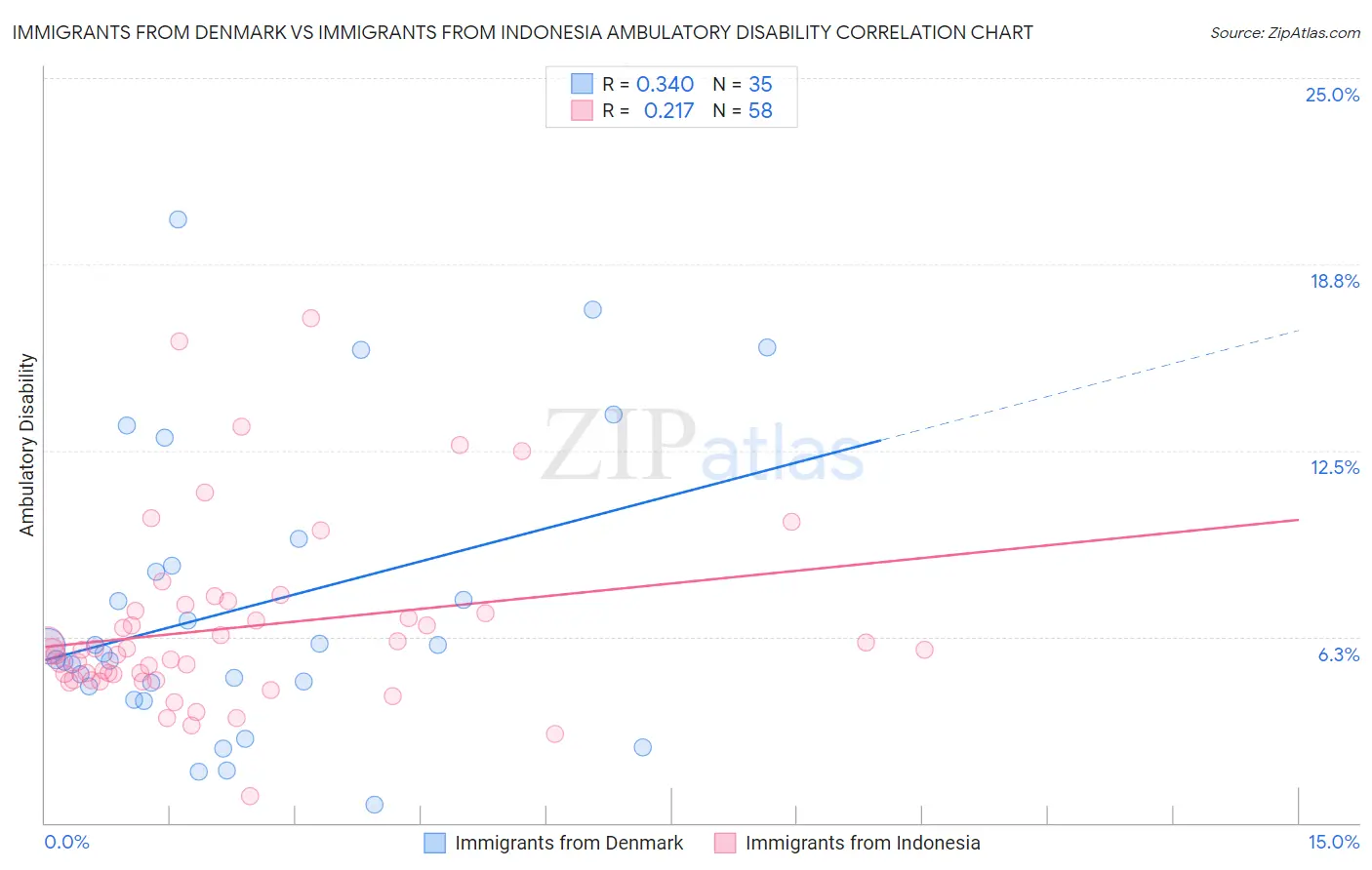 Immigrants from Denmark vs Immigrants from Indonesia Ambulatory Disability
