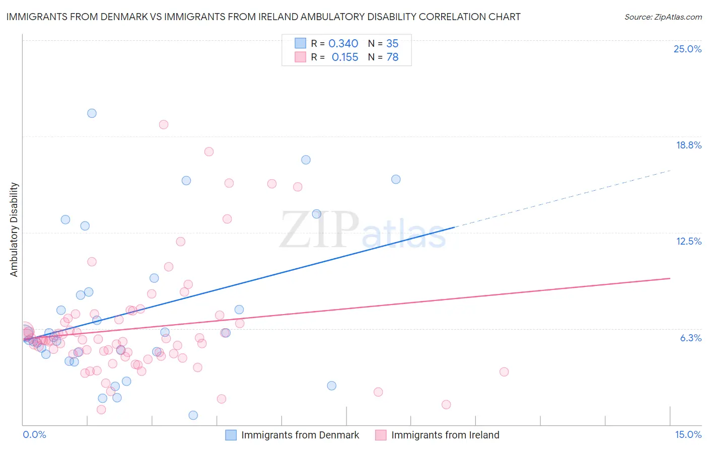 Immigrants from Denmark vs Immigrants from Ireland Ambulatory Disability