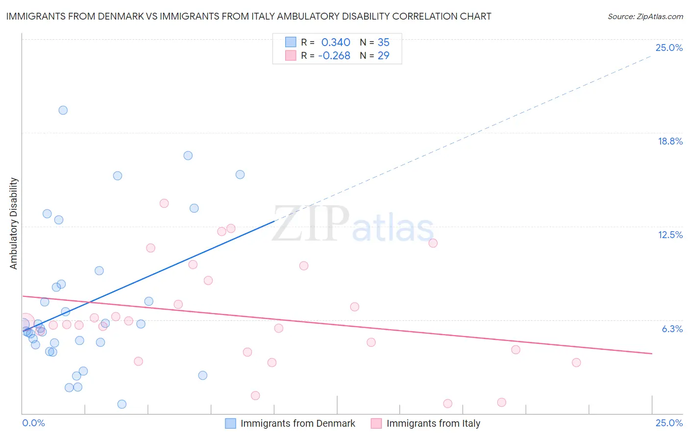 Immigrants from Denmark vs Immigrants from Italy Ambulatory Disability