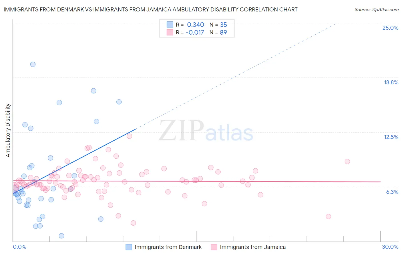Immigrants from Denmark vs Immigrants from Jamaica Ambulatory Disability