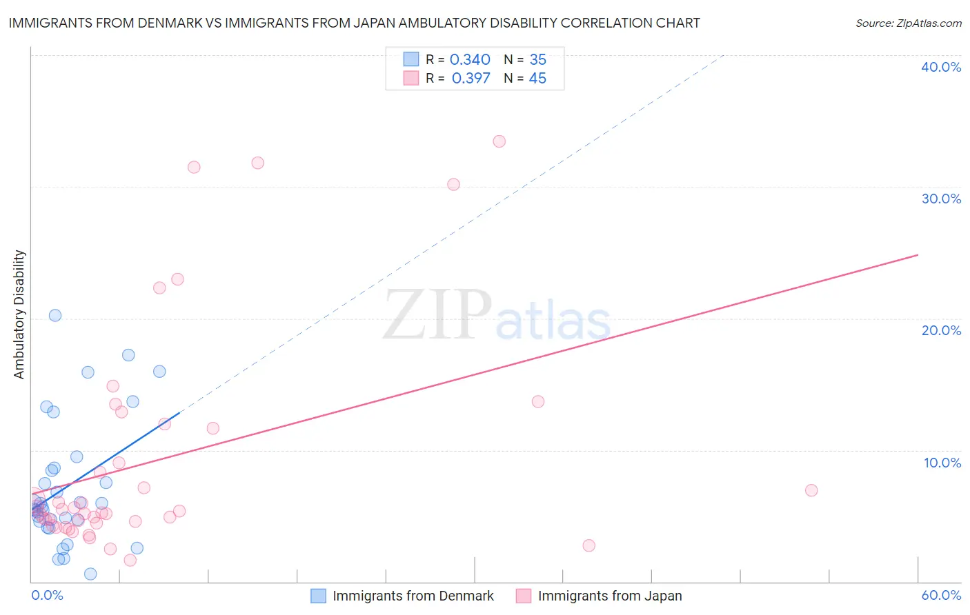 Immigrants from Denmark vs Immigrants from Japan Ambulatory Disability