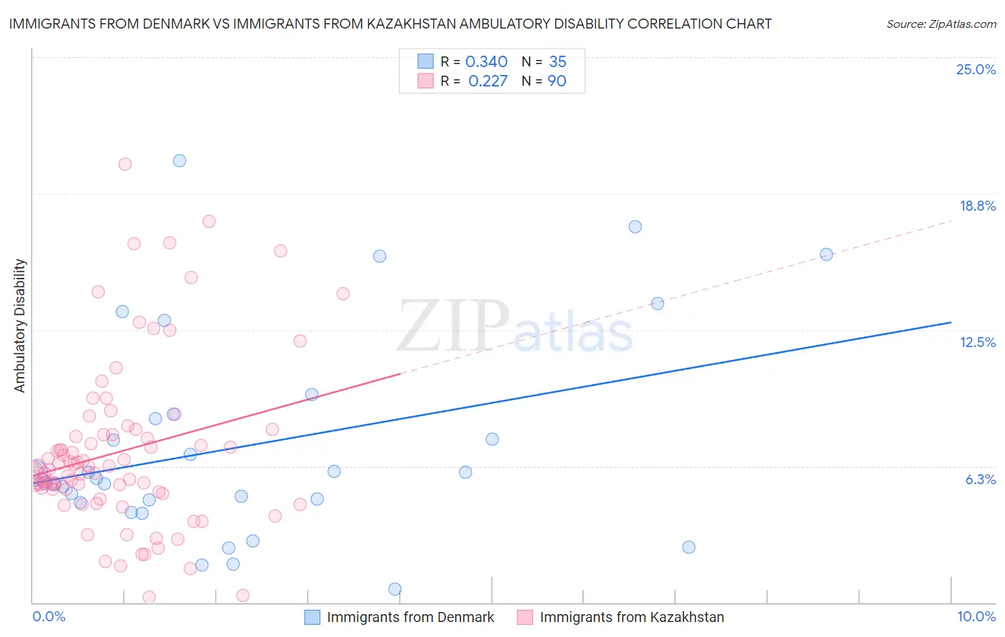 Immigrants from Denmark vs Immigrants from Kazakhstan Ambulatory Disability