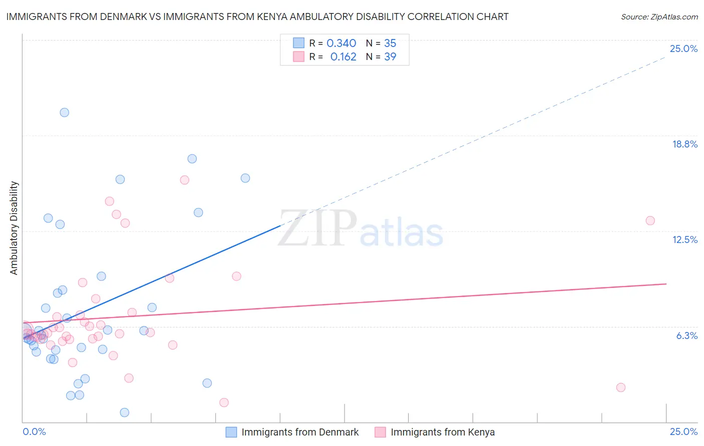 Immigrants from Denmark vs Immigrants from Kenya Ambulatory Disability