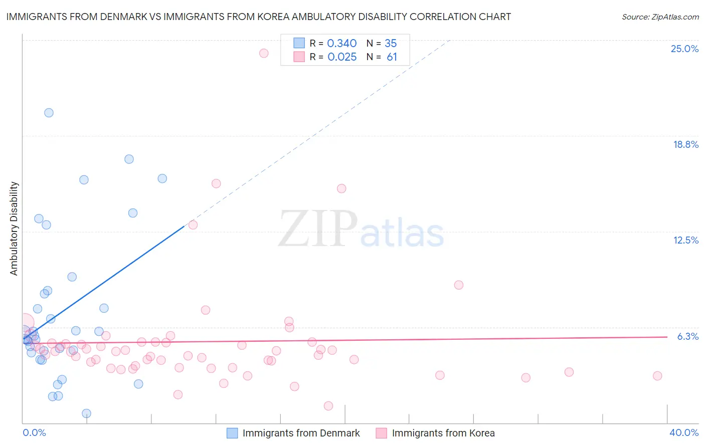 Immigrants from Denmark vs Immigrants from Korea Ambulatory Disability