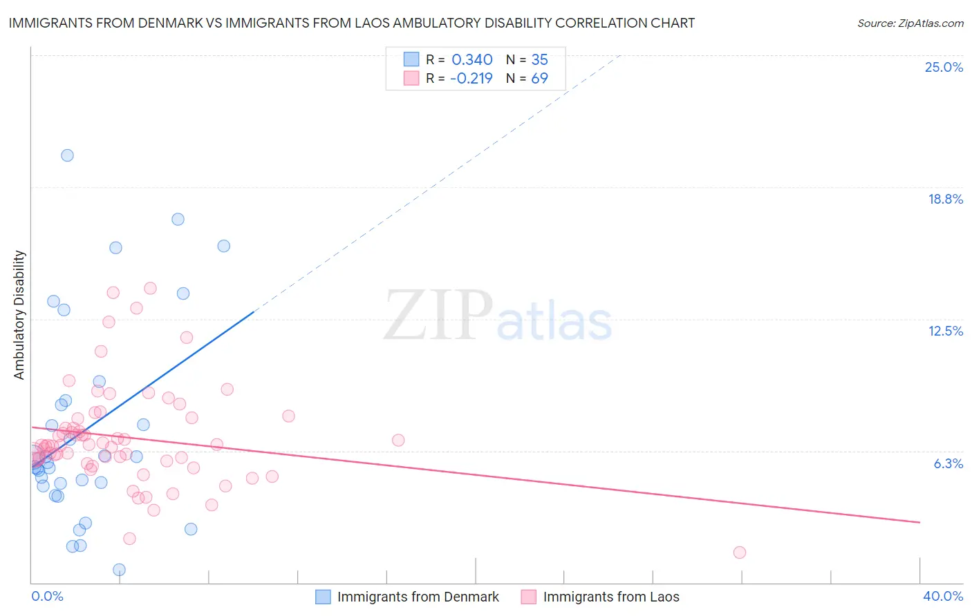 Immigrants from Denmark vs Immigrants from Laos Ambulatory Disability
