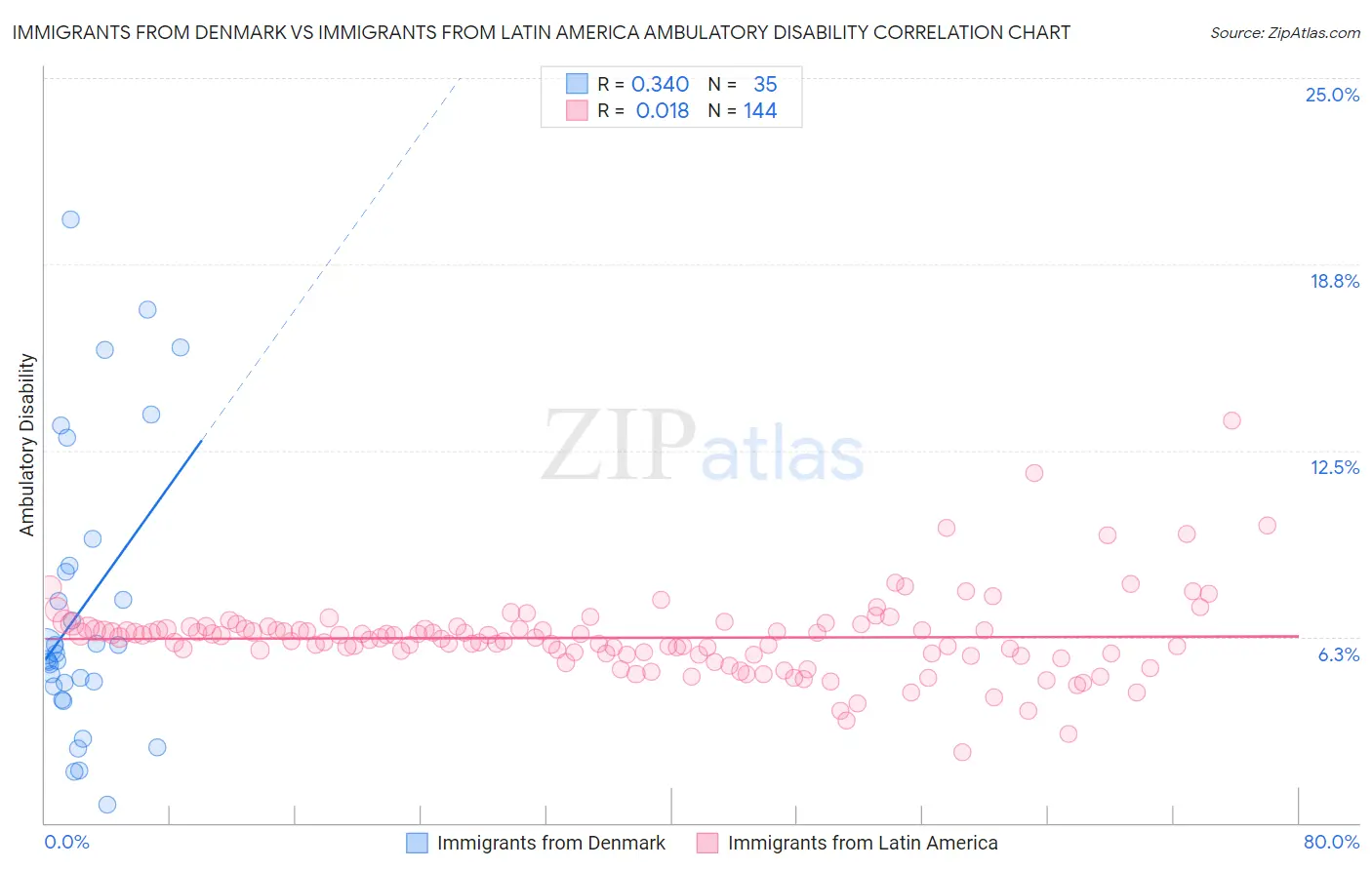Immigrants from Denmark vs Immigrants from Latin America Ambulatory Disability