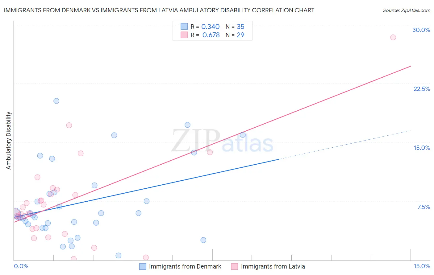 Immigrants from Denmark vs Immigrants from Latvia Ambulatory Disability
