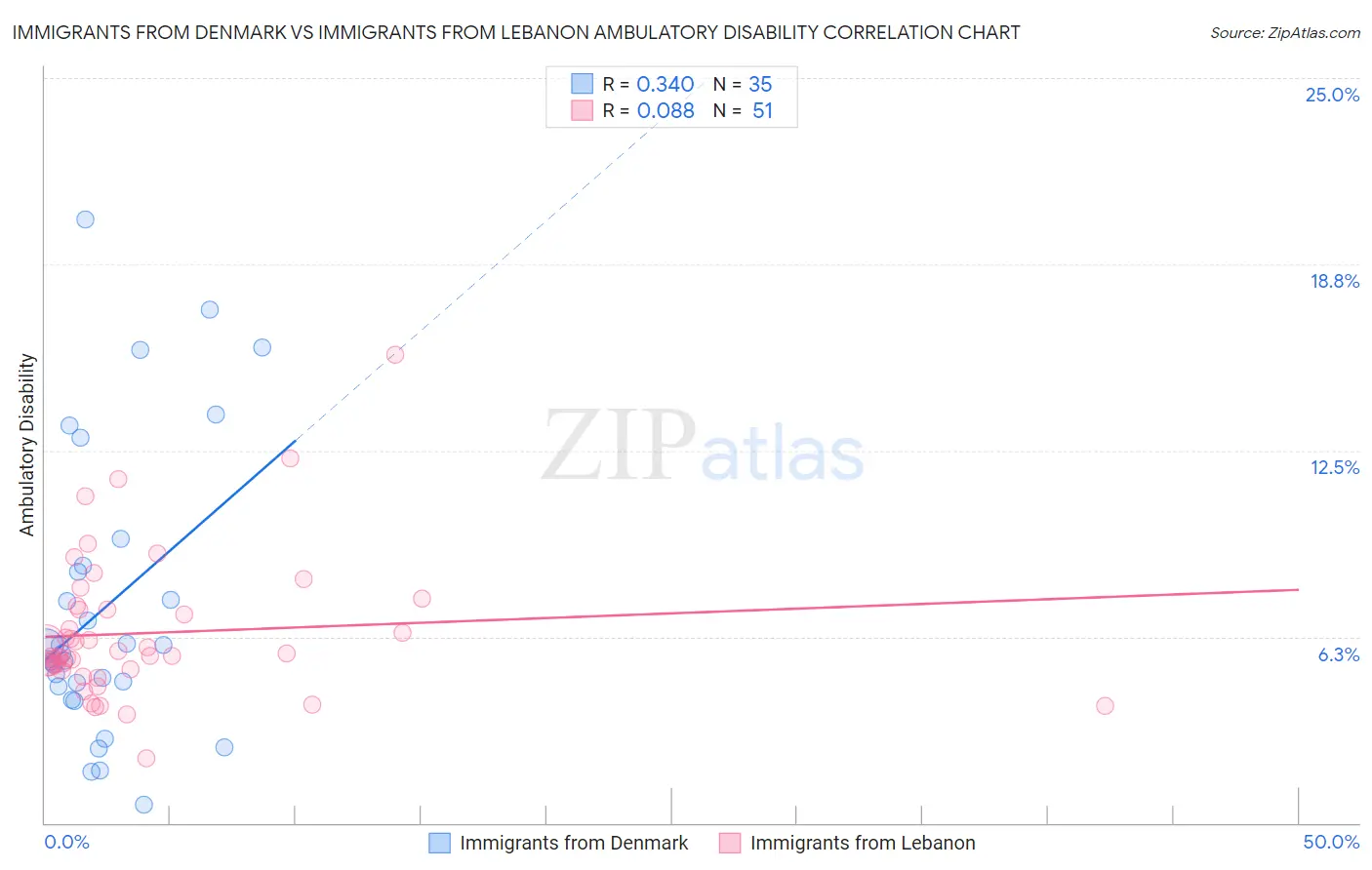 Immigrants from Denmark vs Immigrants from Lebanon Ambulatory Disability