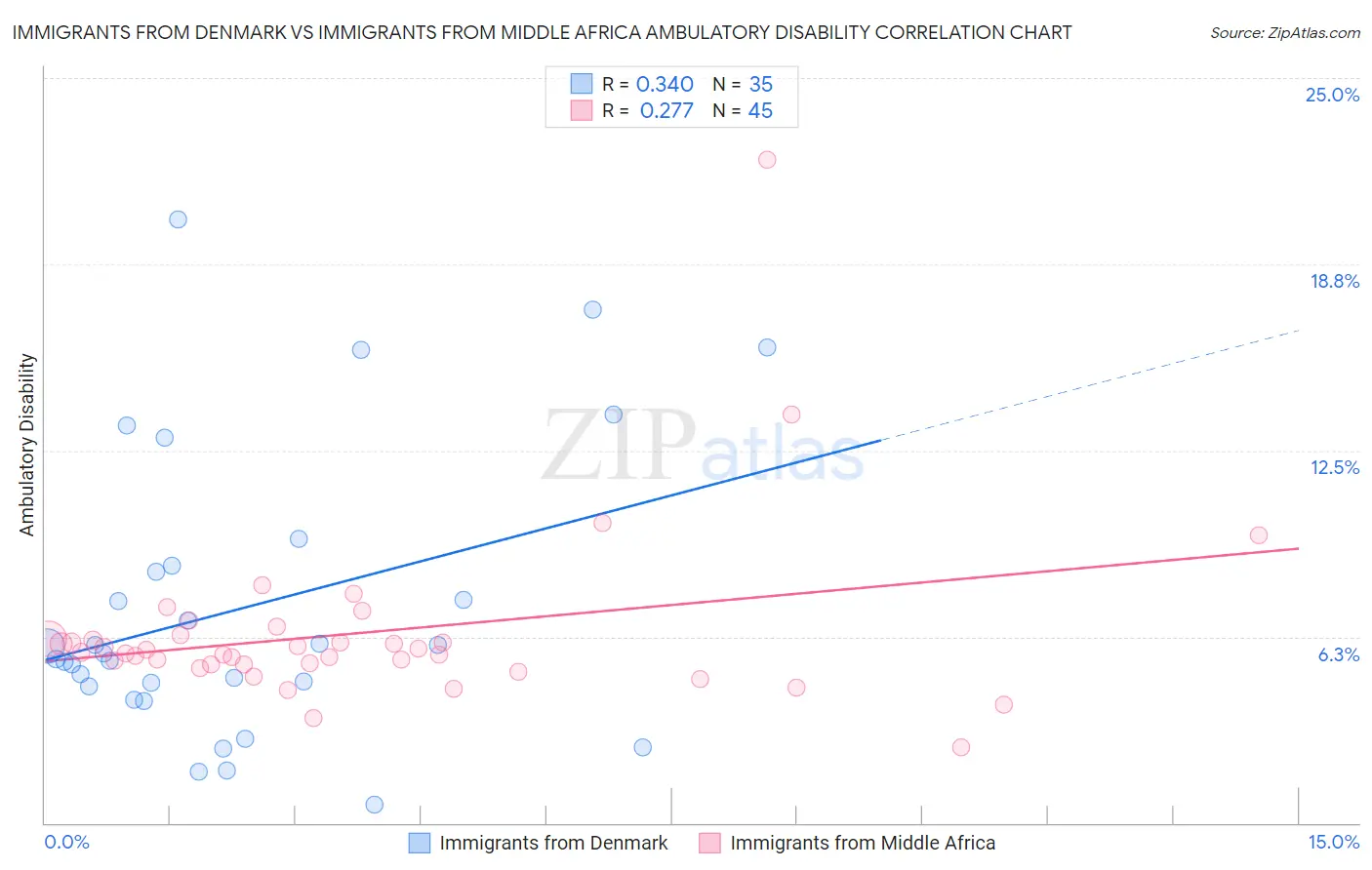 Immigrants from Denmark vs Immigrants from Middle Africa Ambulatory Disability