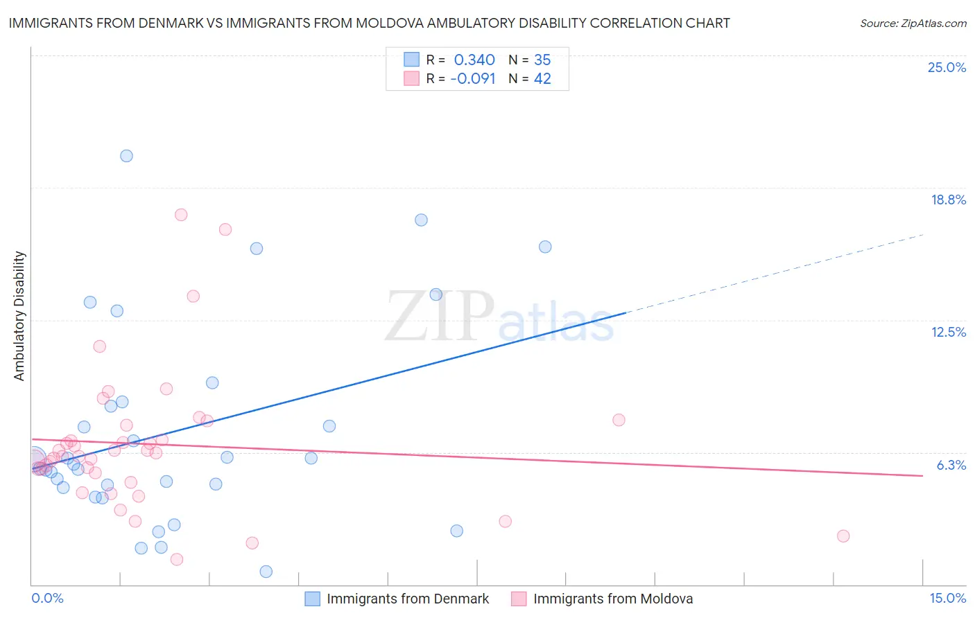 Immigrants from Denmark vs Immigrants from Moldova Ambulatory Disability
