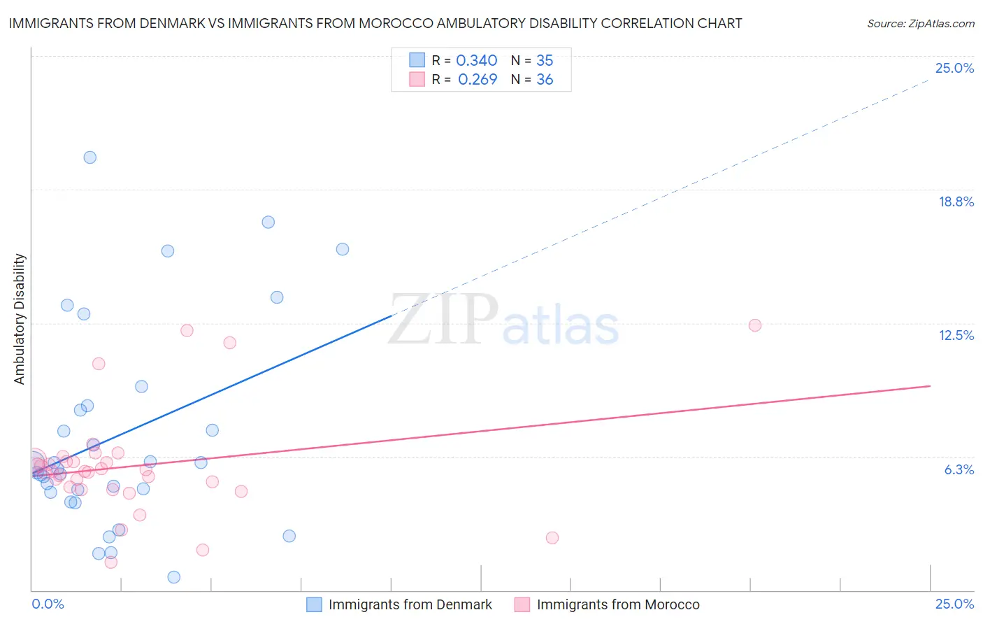 Immigrants from Denmark vs Immigrants from Morocco Ambulatory Disability