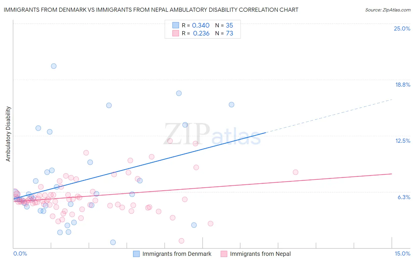 Immigrants from Denmark vs Immigrants from Nepal Ambulatory Disability