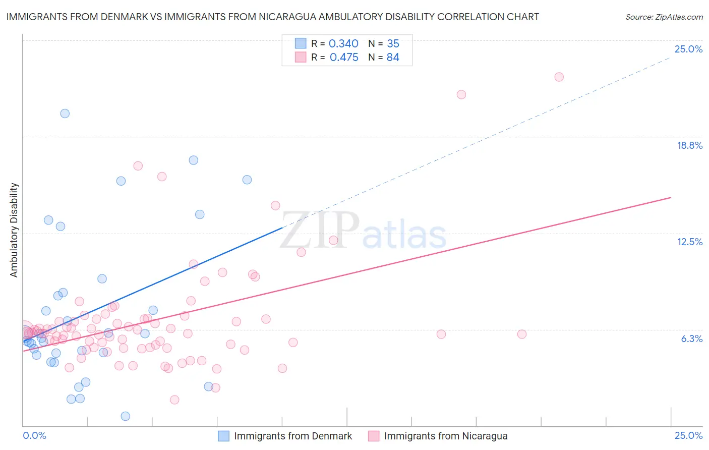 Immigrants from Denmark vs Immigrants from Nicaragua Ambulatory Disability