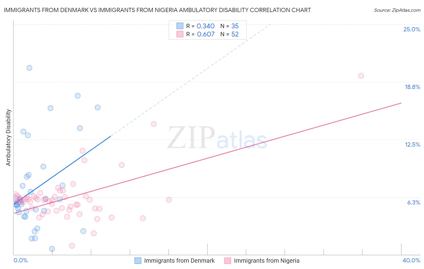 Immigrants from Denmark vs Immigrants from Nigeria Ambulatory Disability