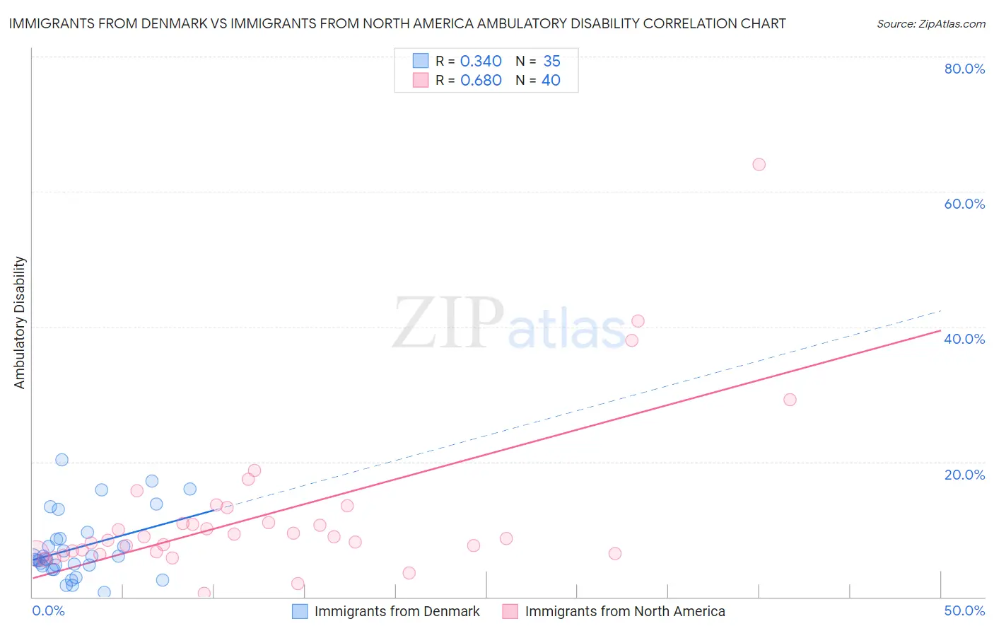 Immigrants from Denmark vs Immigrants from North America Ambulatory Disability