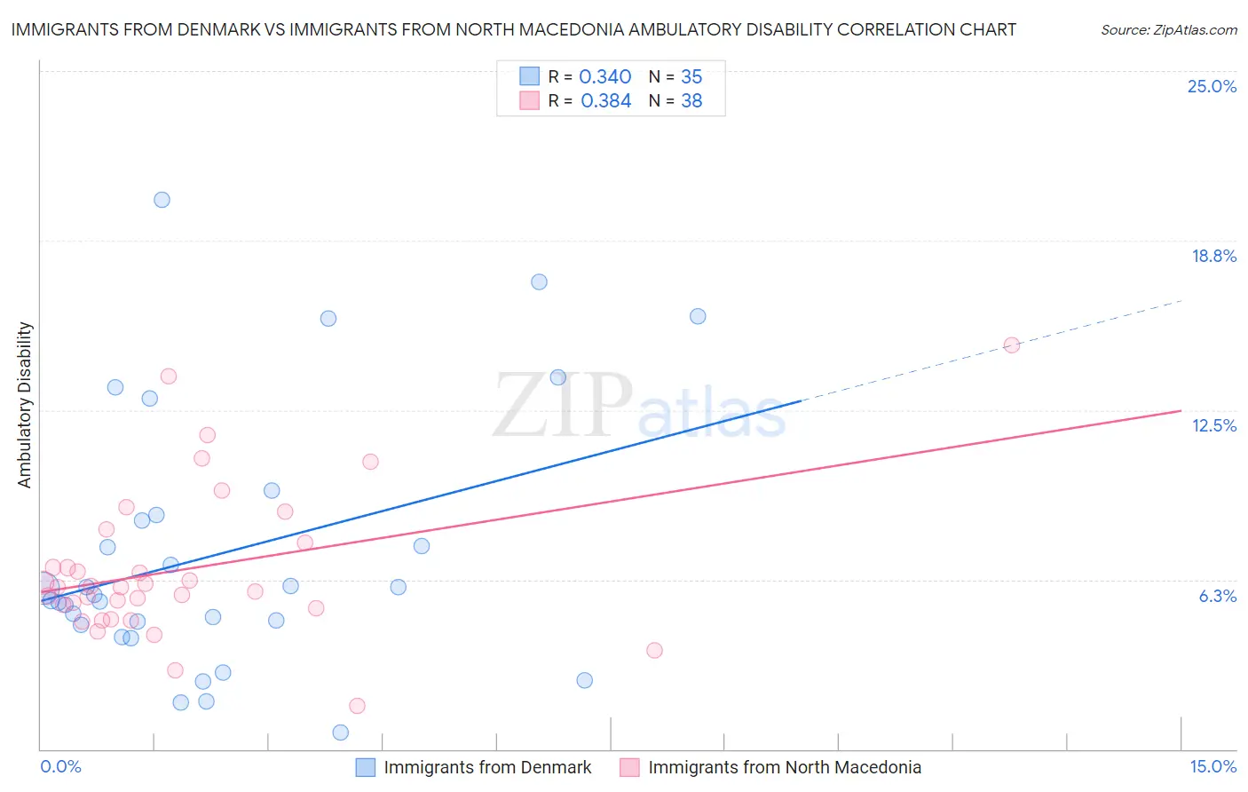 Immigrants from Denmark vs Immigrants from North Macedonia Ambulatory Disability